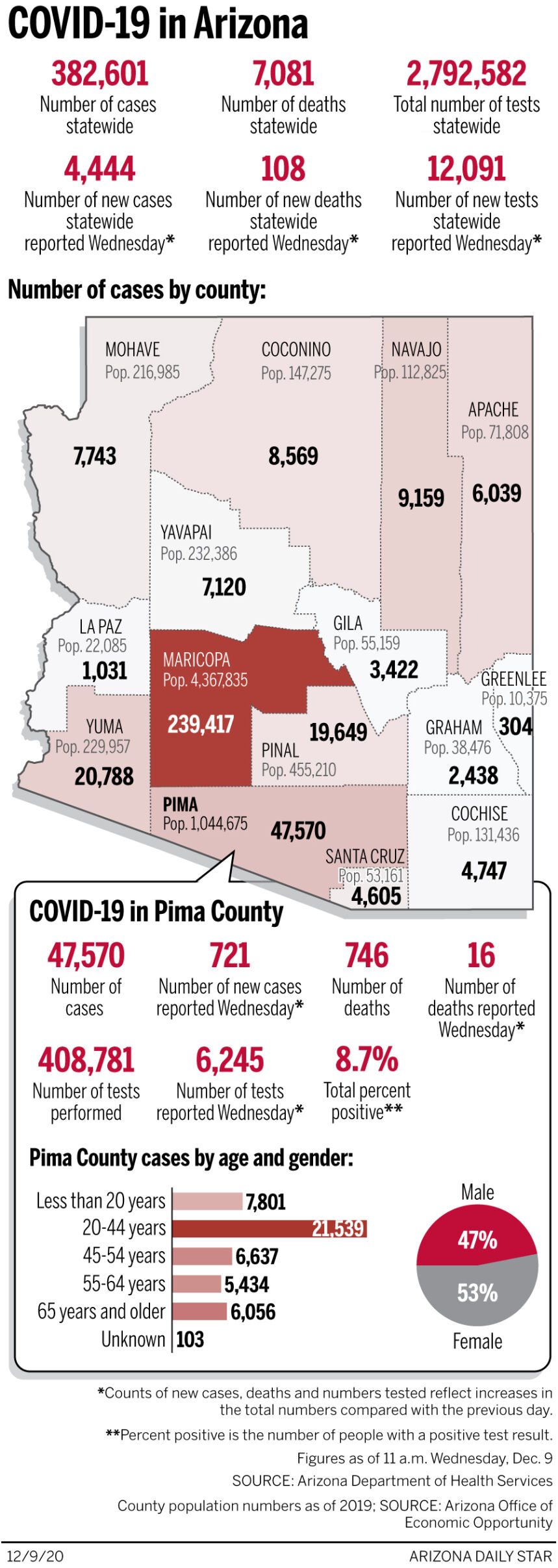 Coronavirus cases in Arizona, mapped by county: Dec. 9